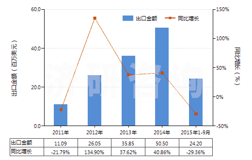 2011-2015年9月中國含氮、磷、鉀三種元素的礦物肥料或化學(xué)肥料(HS31052000)出口總額及增速統(tǒng)計